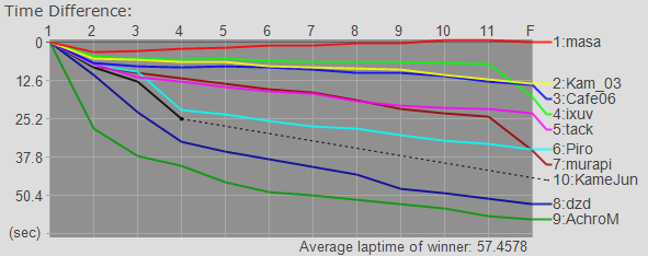 Time Graph