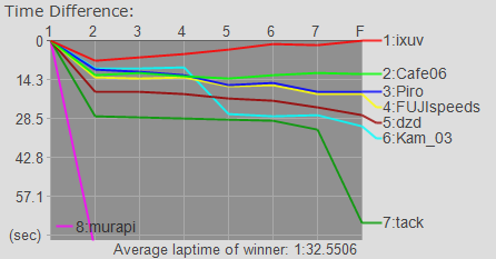 Time Graph