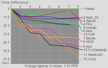 Time Graph