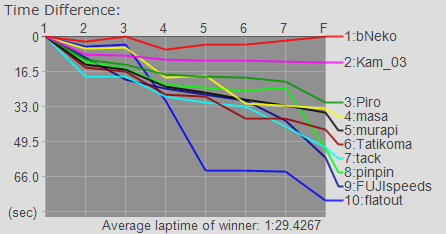 Time Graph