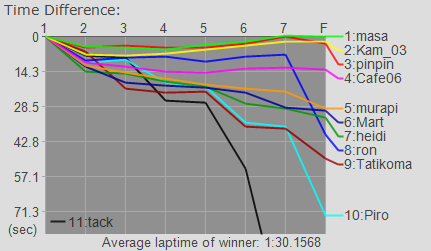 Time Graph