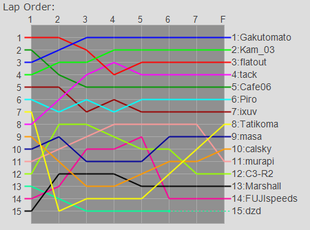 Order Graph