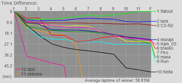 Time Graph