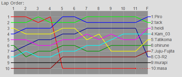 Order Graph