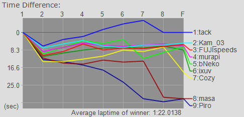 Time Graph