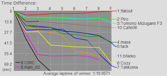 Time Graph