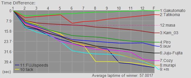 Time Graph