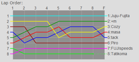 Order Graph