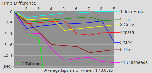 Time Graph