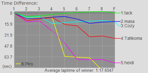 Time Graph