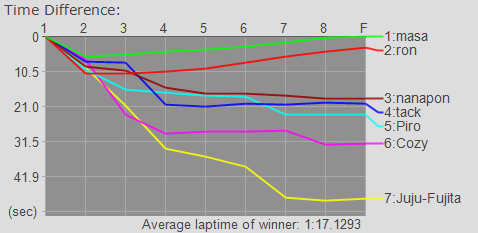 Time Graph