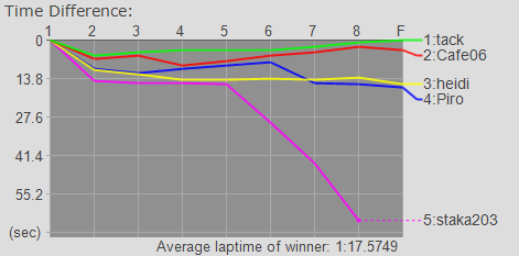 Time Graph