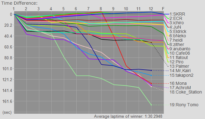 Time Graph