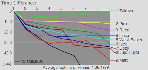 Time Graph