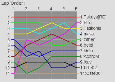 Order Graph