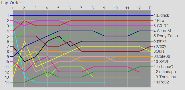 Order Graph