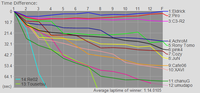 Time Graph