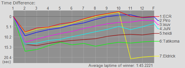 Time Graph