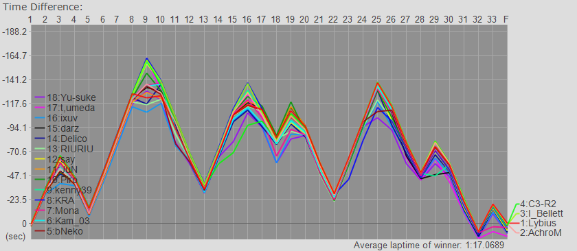 Time Graph