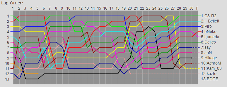 Order Graph