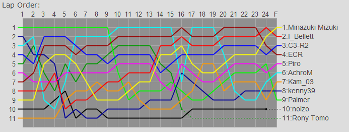 Order Graph