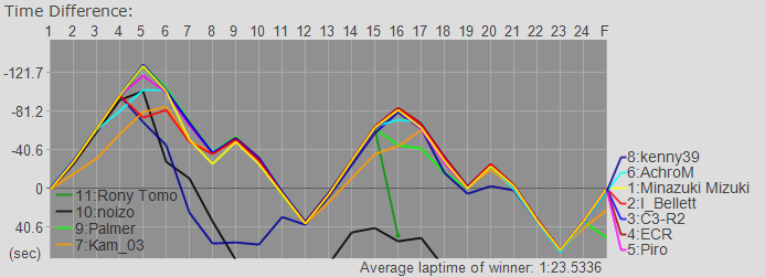 Time Graph