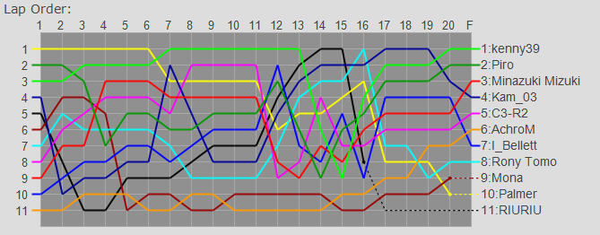 Order Graph