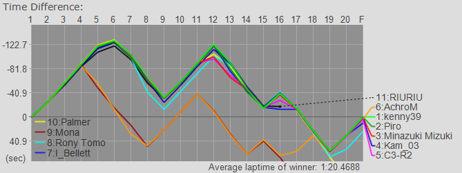 Time Graph