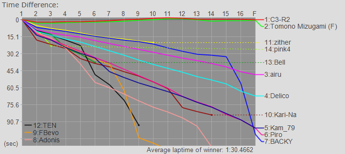 Time Graph