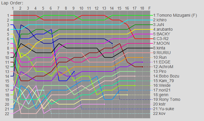 Order Graph