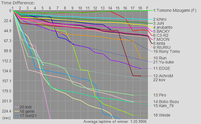 Time Graph