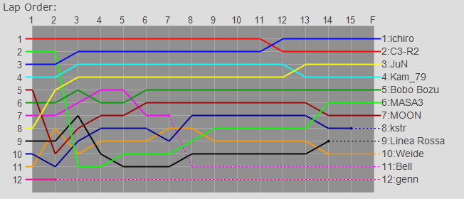 Order Graph