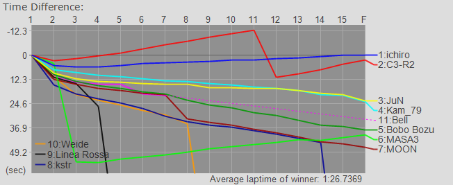 Time Graph